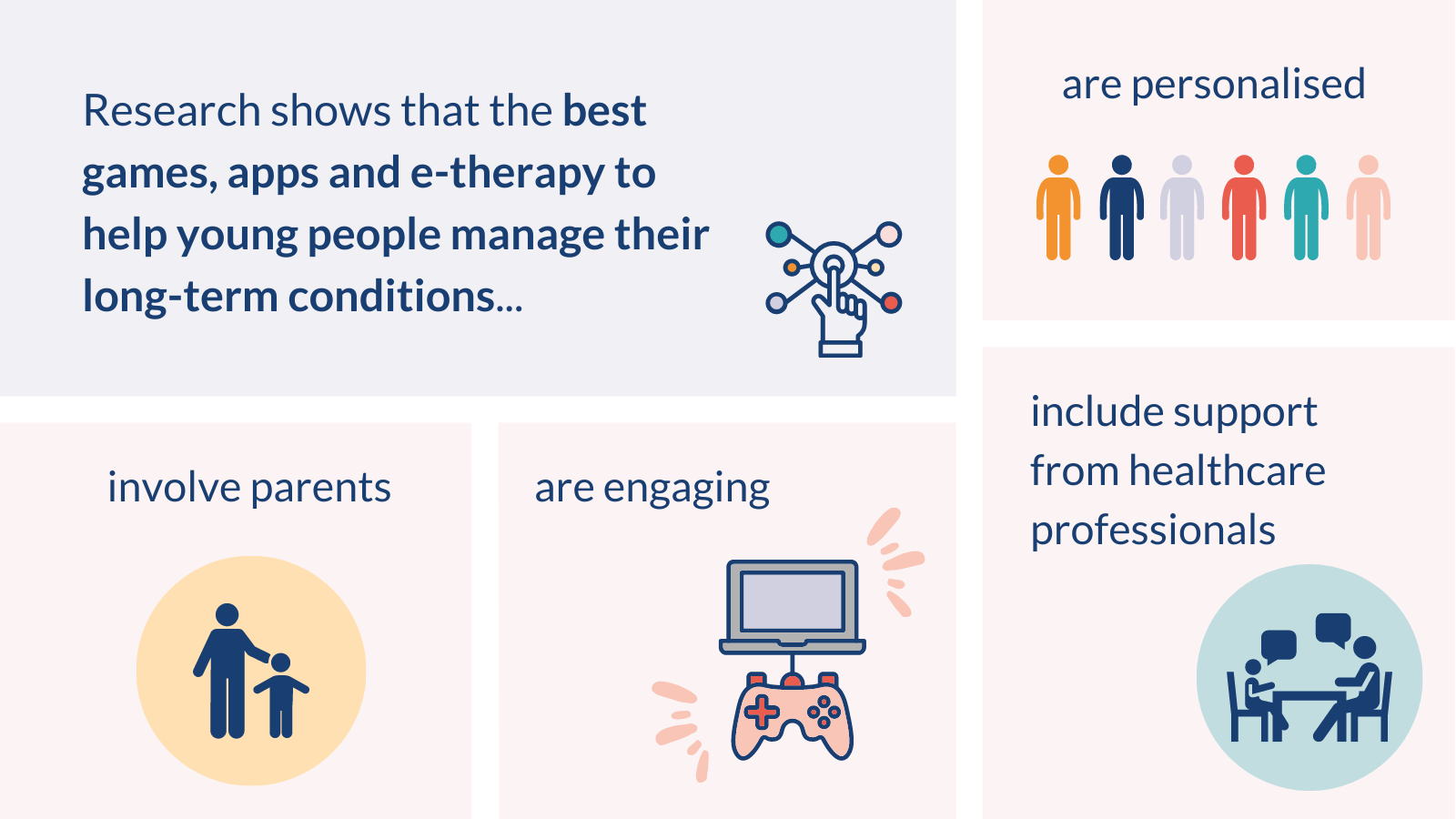 National Institute for Health and Care research infographic. Text displays: Research shows that the best games, apps and e-therapy to help young people manage their long-term conditions...are personalised, involve parents, are engaging and include support from healthcare professionals.