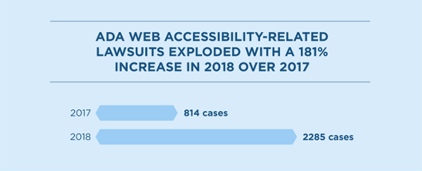 An infographic with text that reads: DA web accessibility-related lawsuits exploded with a 181% increase in 2018 over 2017. In 2017, there were 814 cases. In 2018, we tracked 2285 lawsuits filed.