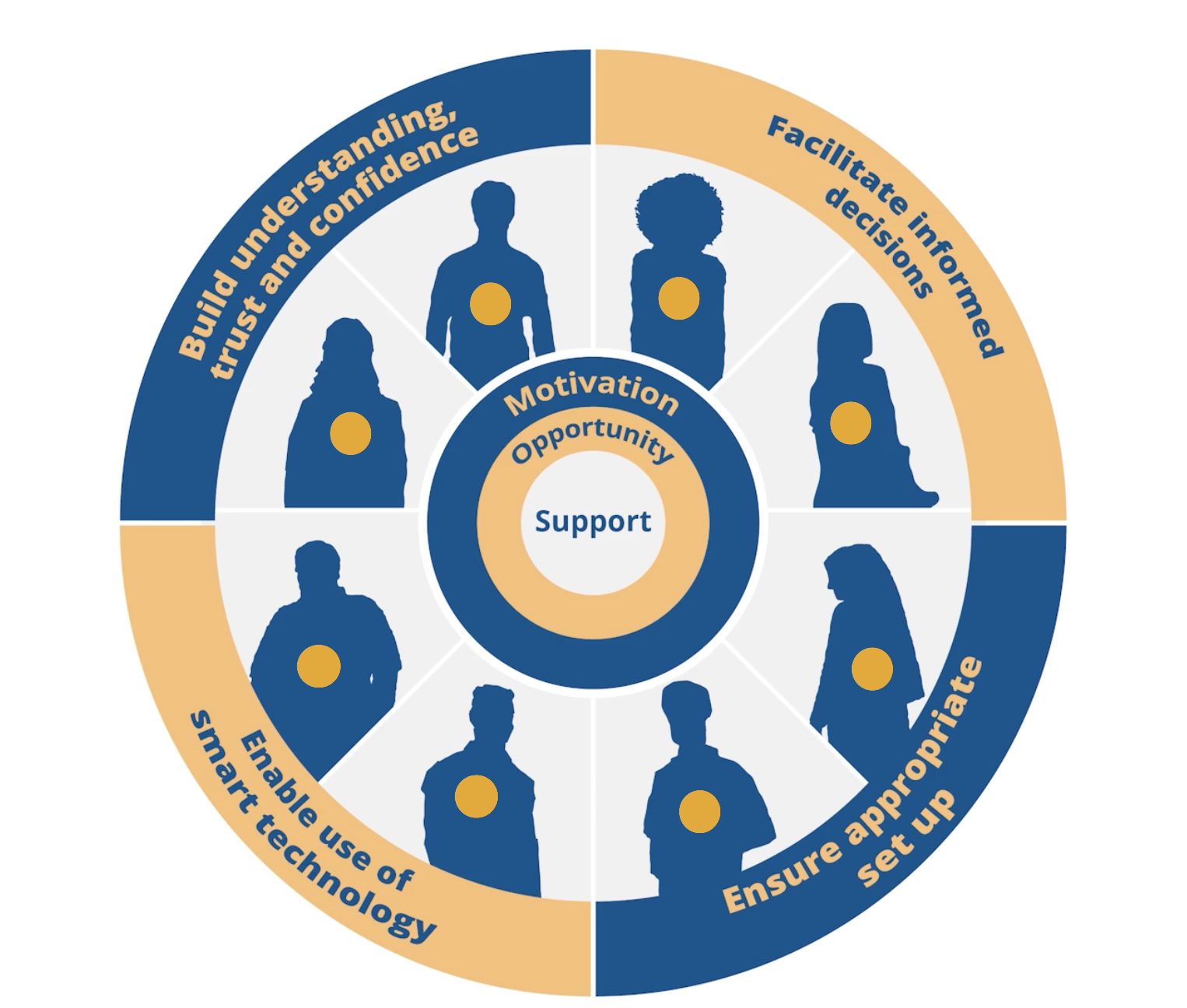 A screenshot of Citizen's Advice Interactive Tool showing a wheel of human silhouettes separated into four sections "Build and understanding, trust and confidence", "Facilitate, informed decisions", "Enable use of smart technology" and "ensure appropriate set up" with a centre mentioning, 3 categories "motivation", "opportunity" and "support". 