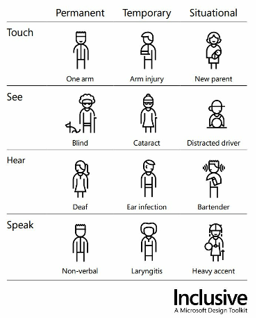 Microsoft Design Toolkit of a table with each cell displaying graphics of people showing a permanent, temporary and situational scenario of touch, see, hear and speak examples.