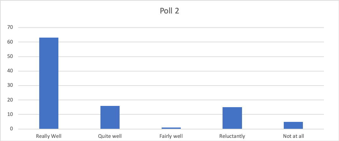 Graph showing poll results for webinar