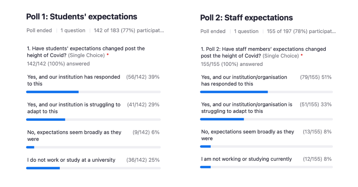 Poll results for Have students' expectations changed post the height of Covid? and Have staff expectations changed post the height of Covid?